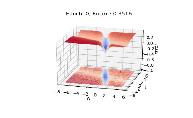 Visualizing Optimization Algorithms - Prajin Khadka